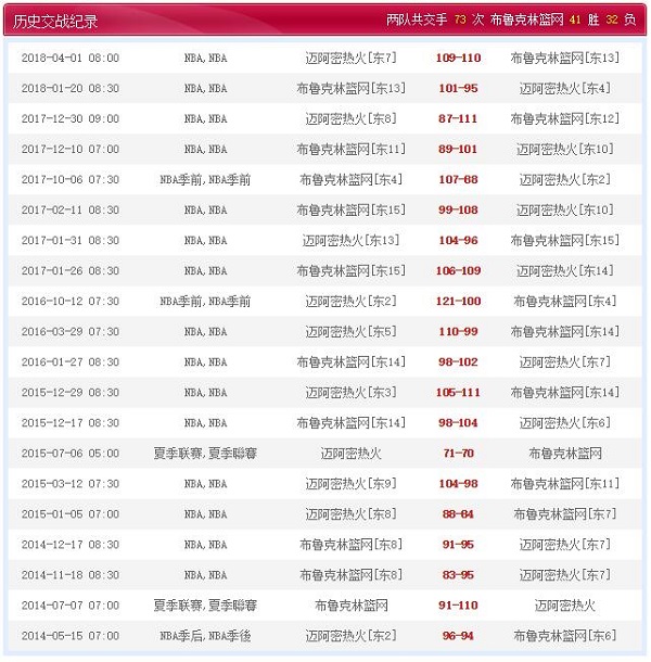 布鲁克林篮网 vs 迈阿密热火历史比赛纪录