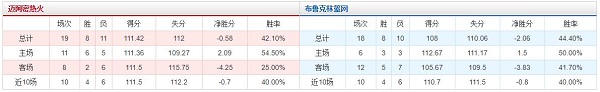 布鲁克林篮网 vs 迈阿密热火胜负数据