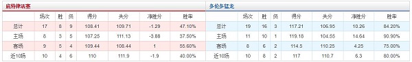 底特律活塞 vs 多伦多猛龙胜负数据