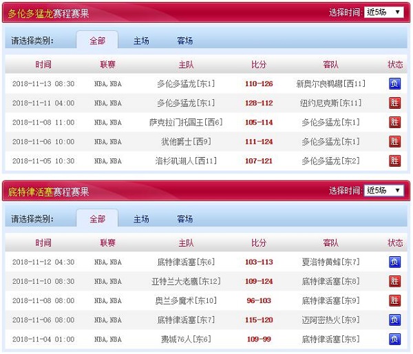 底特律活塞 vs 多伦多猛龙近五场赛程赛果