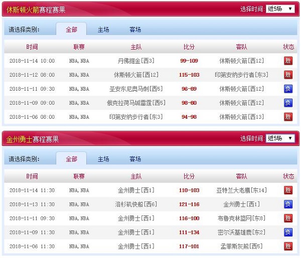 金州勇士 vs 休斯敦火箭近五场赛程赛果