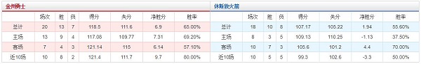 金州勇士 vs 休斯敦火箭胜负数据