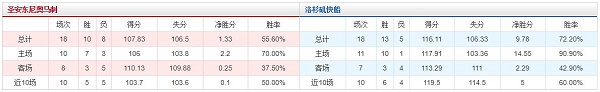 圣安东尼奥马刺 vs 洛杉矶快船胜负数据