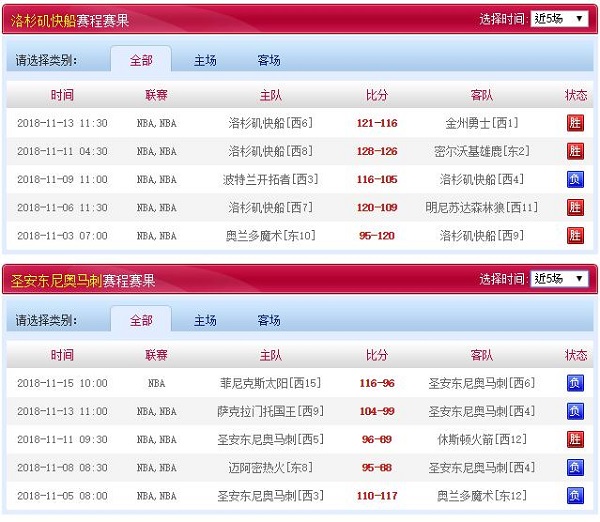圣安东尼奥马刺 vs 洛杉矶快船近五场赛程赛果