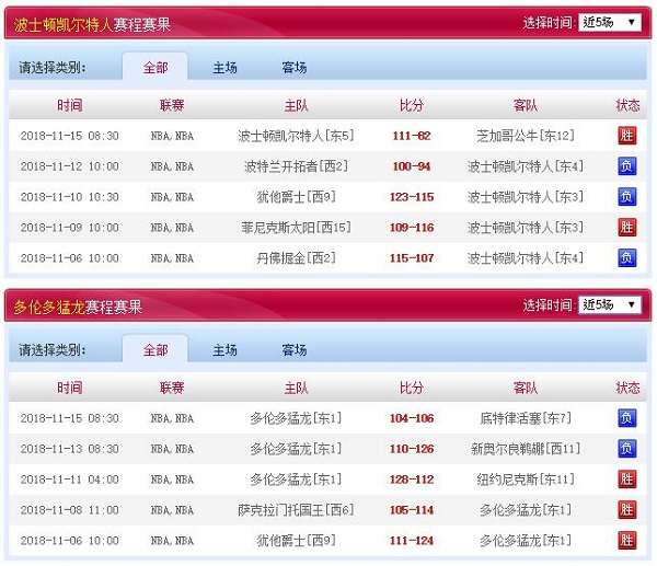 多伦多猛龙 vs 波士顿凯尔特人近五场赛程赛果