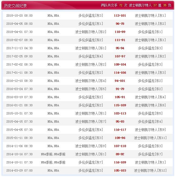 多伦多猛龙 vs 波士顿凯尔特人历史比赛纪录