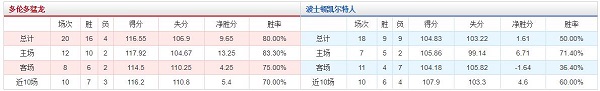 多伦多猛龙 vs 波士顿凯尔特人胜负数据