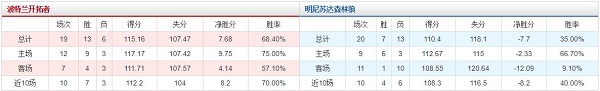 明尼苏达森林狼 vs 波特兰开拓者胜负数据