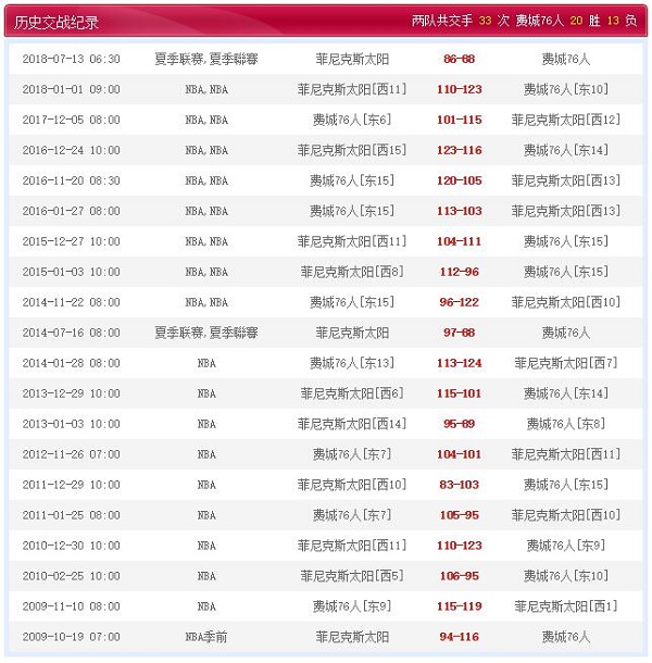 NBA篮球比分预测，菲尼克斯太阳 vs 费城76人历史比赛纪录