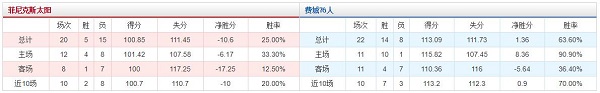 NBA篮球比分预测，菲尼克斯太阳 vs 费城76人胜负数据