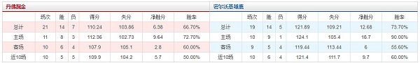 NBA篮球比分预测，密沃尔基雄鹿 vs 丹佛掘金胜负数据