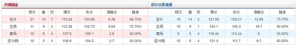 NBA篮球比分预测，密沃尔基雄鹿 vs 丹佛掘金胜负数据