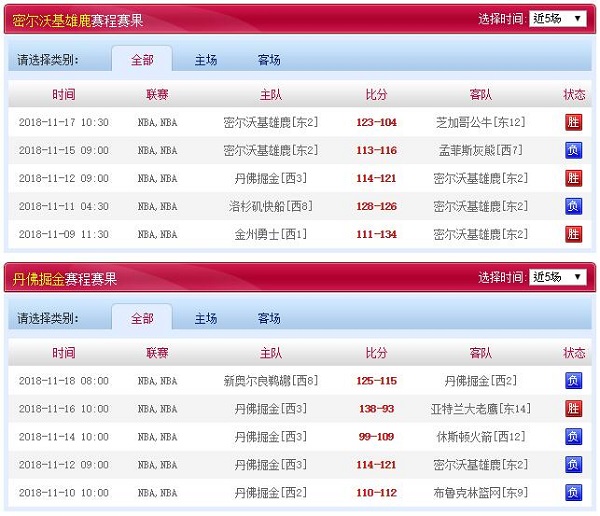 NBA篮球比分预测，密沃尔基雄鹿 vs 丹佛掘金近五场赛程赛果