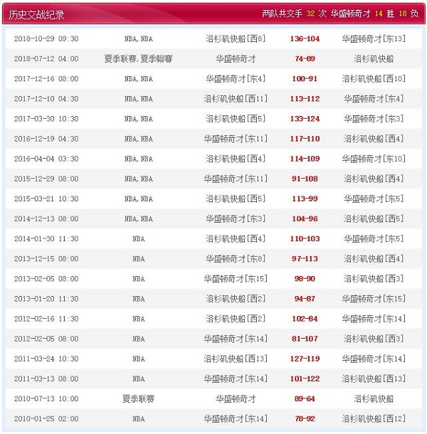 华盛顿奇才 vs 洛杉矶快船历史比赛纪录