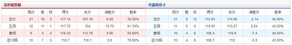 华盛顿奇才 vs 洛杉矶快船胜负数据