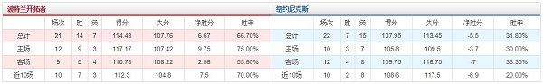 波特兰开拓者 vs 纽约尼克斯胜负数据