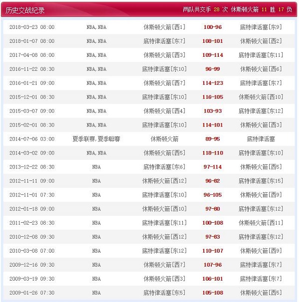 底特律活塞 vs 休斯敦火箭历史比赛纪录