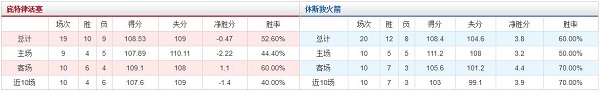 底特律活塞 vs 休斯敦火箭胜负数据