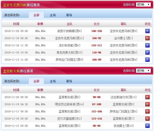 圣安东尼奥马刺 vs 孟菲斯灰熊近五场赛程赛果