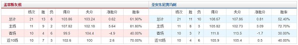 圣安东尼奥马刺 vs 孟菲斯灰熊胜负数据