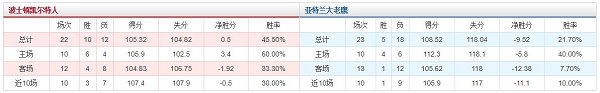 波士顿凯尔特人 vs 亚特兰大老鹰胜负数据