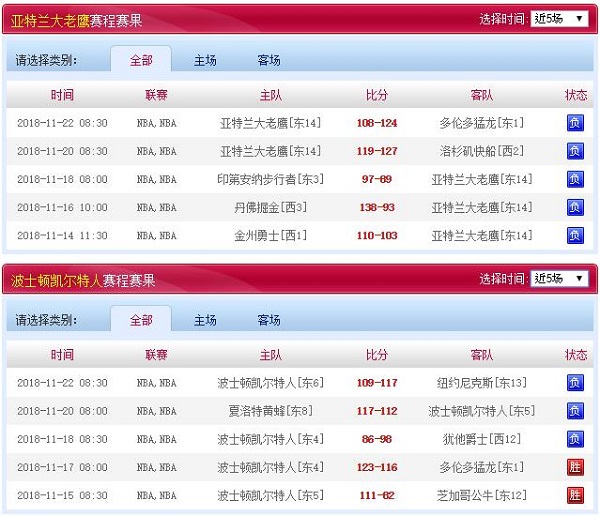 波士顿凯尔特人 vs 亚特兰大老鹰近五场赛程赛果