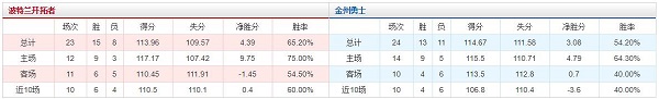 波特兰开拓者 vs 金州勇士胜负数据