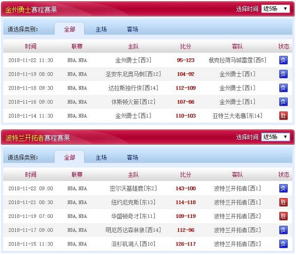 波特兰开拓者 vs 金州勇士近五场赛程赛果