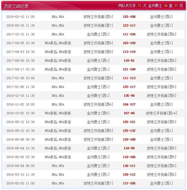 波特兰开拓者 vs 金州勇士历史比赛纪录