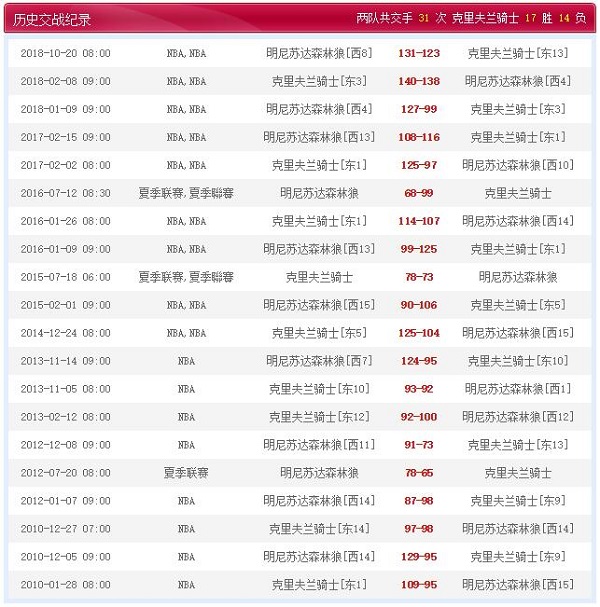 明尼苏达森林狼 vs 克利夫兰骑士历史比赛纪录