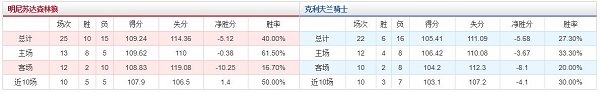 明尼苏达森林狼 vs 克利夫兰骑士胜负数据