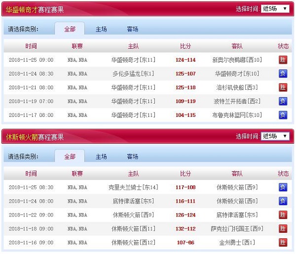 休斯敦火箭 vs 华盛顿奇才近五场赛程赛果