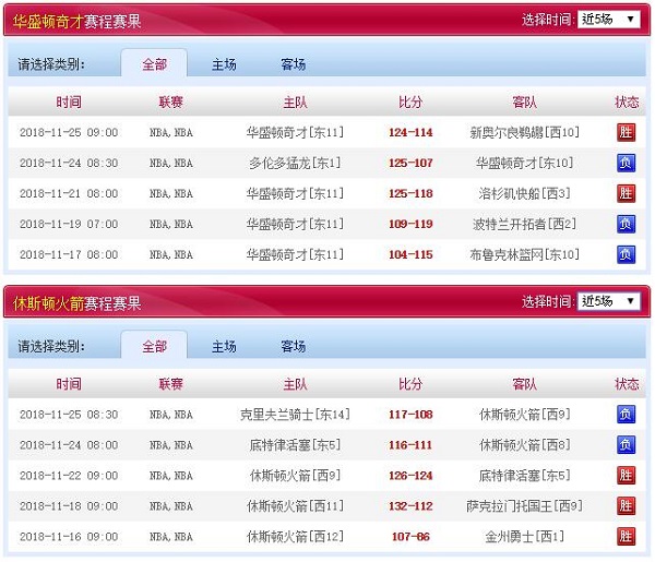 休斯敦火箭 vs 华盛顿奇才近五场赛程赛果