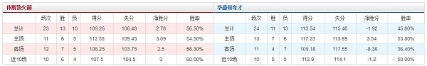 休斯敦火箭 vs 华盛顿奇才胜负数据