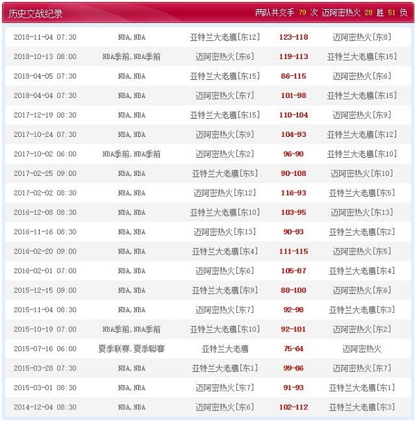 亚特兰大老鹰 vs 迈阿密热火历史比赛纪录