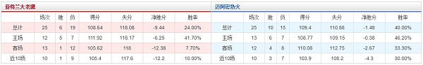 亚特兰大老鹰 vs 迈阿密热火胜负数据