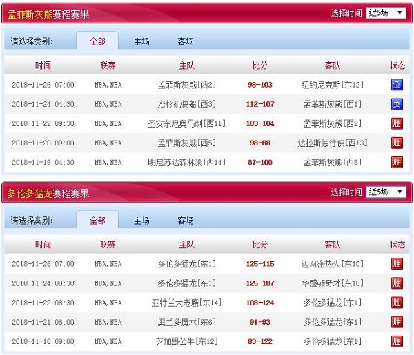 多伦多猛龙 VS 孟菲斯灰熊近五场赛程赛果