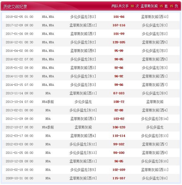 多伦多猛龙 VS 孟菲斯灰熊历史比赛纪录
