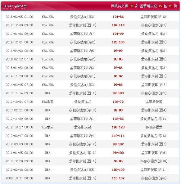 多伦多猛龙 VS 孟菲斯灰熊历史比赛纪录