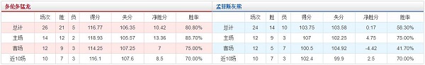 多伦多猛龙 VS 孟菲斯灰熊胜负数据