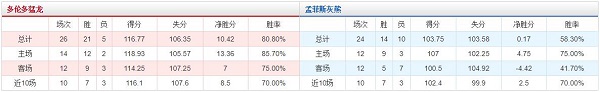 多伦多猛龙 VS 孟菲斯灰熊胜负数据