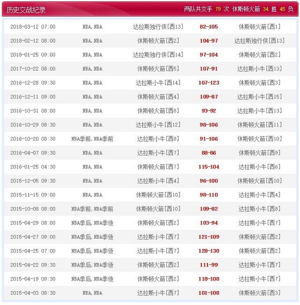 达拉斯独行侠 vs 休斯敦火箭历史比赛纪录