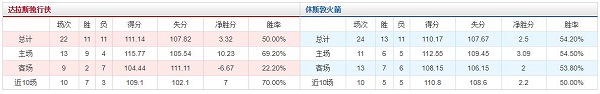 达拉斯独行侠 vs 休斯敦火箭胜负数据