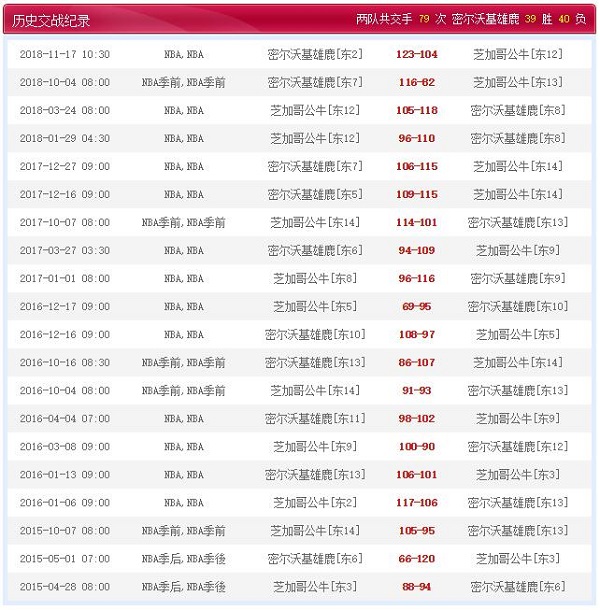 芝加哥公牛 VS 密尔沃基雄鹿历史比赛纪录