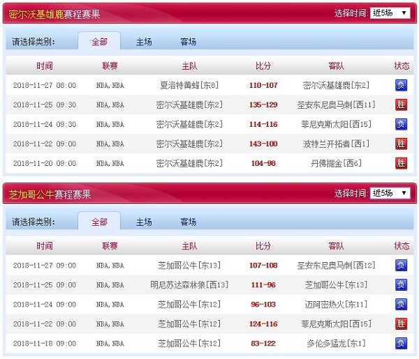 芝加哥公牛 VS 密尔沃基雄鹿近五场赛程赛果