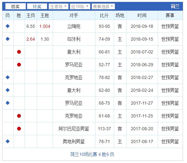 篮球世预赛波兰历史比赛纪录