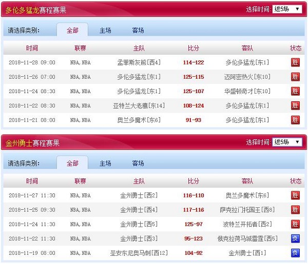 金州勇士 vs 多伦多猛龙近五场赛程赛果