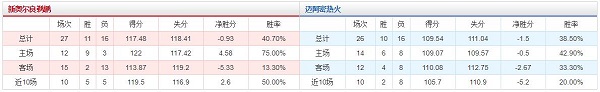 阿密热火 vs 新奥尔良鹈鹕胜负数据