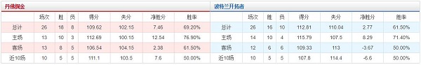 丹佛掘金 VS 波特兰开拓者胜负数据