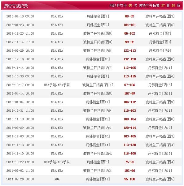 丹佛掘金 VS 波特兰开拓者历史比赛纪录